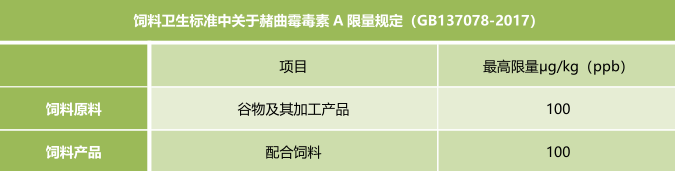 霉菌毒素的飼料衛(wèi)生標準