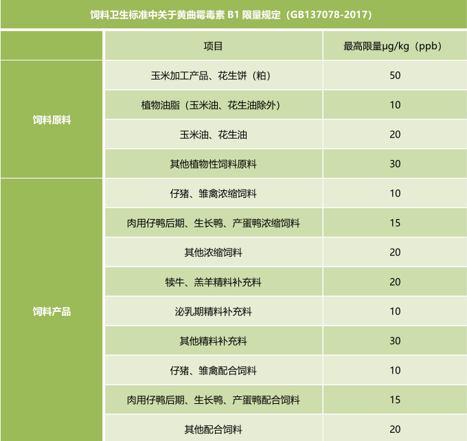 霉菌毒素的飼料衛(wèi)生標準