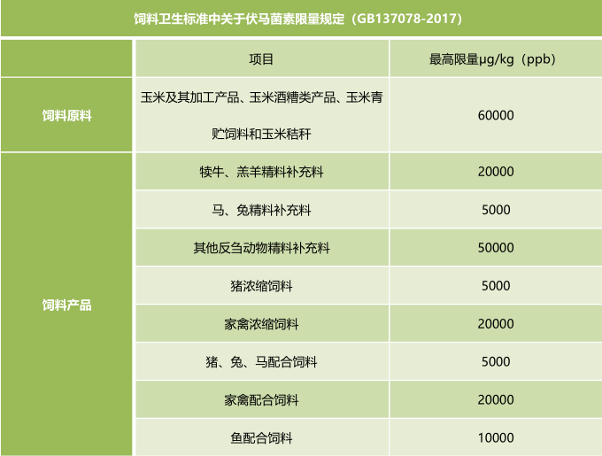 霉菌毒素的飼料衛(wèi)生標準