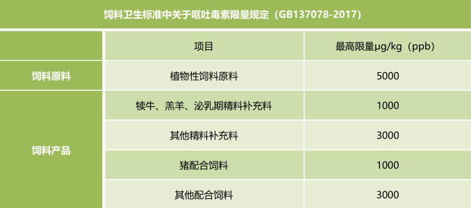 霉菌毒素的飼料衛(wèi)生標準