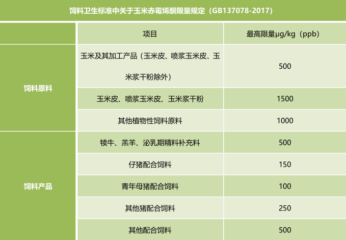 霉菌毒素的飼料衛(wèi)生標準