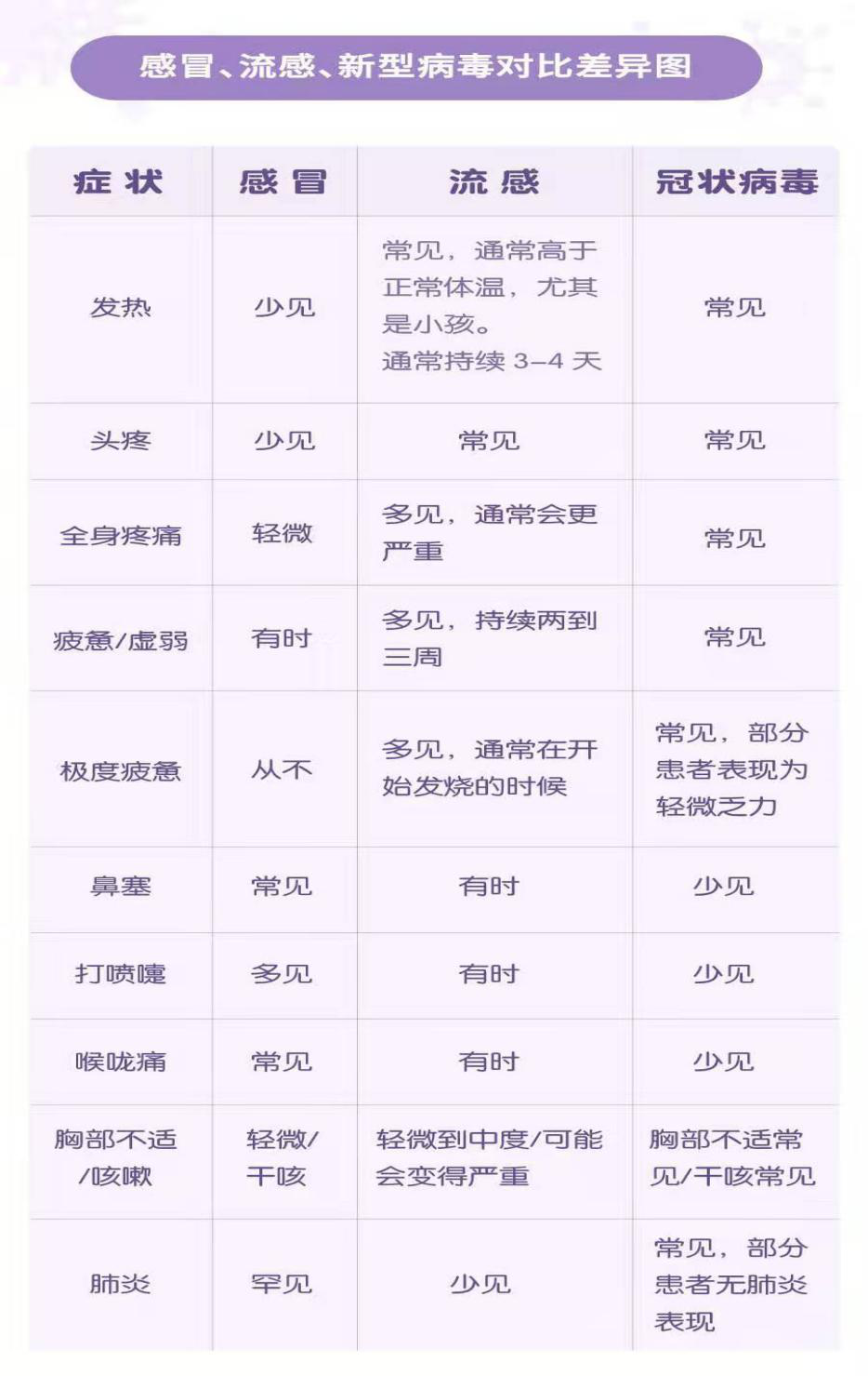 感冒、流感、新型病毒對(duì)比差異圖